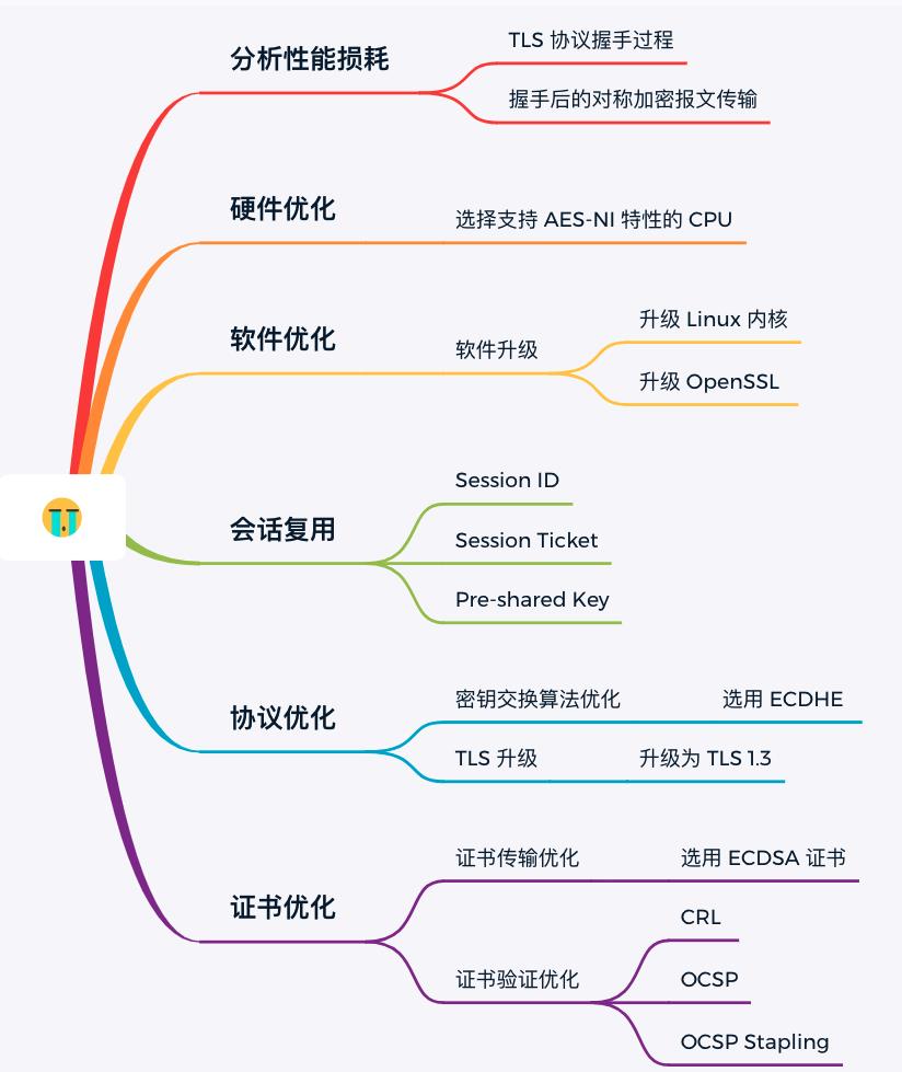 字节面试经典题解析：优化 HTTPS 的手段，你知道几个？