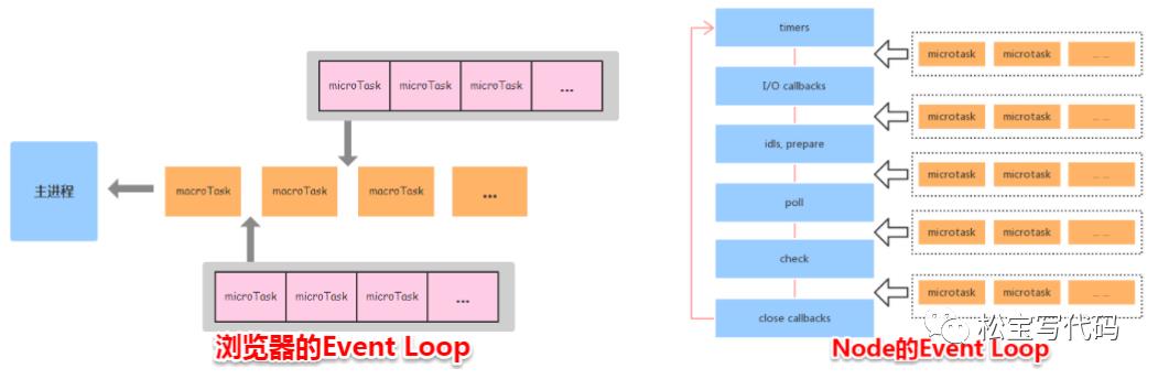 【每日一题】(23题)面试官问：详细描述事件循环Event Loop？