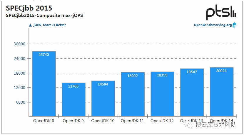 JDK 14 性能提升，但 JDK 8 仍是最强王者！