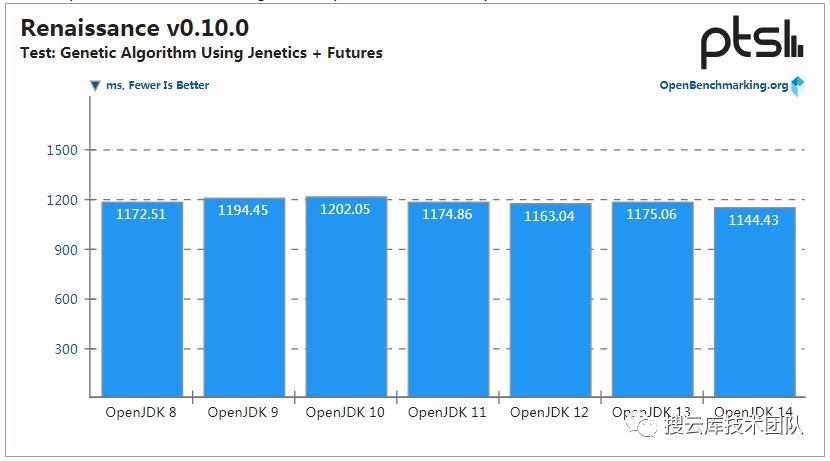 JDK 14 性能提升，但 JDK 8 仍是最强王者！