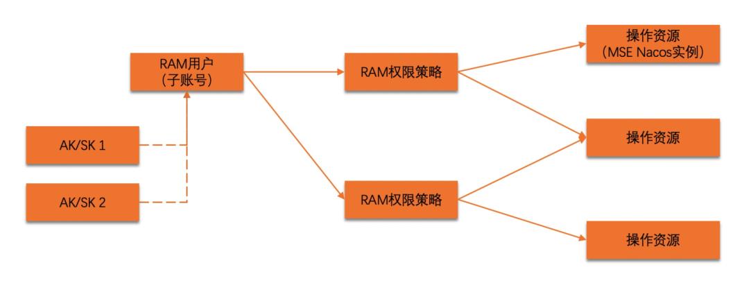 Nacos配置安全最佳实践