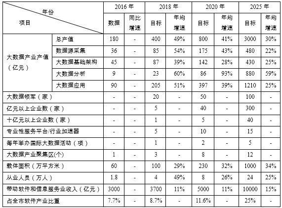 文件 | 《成都市大数据产业发展规划（2017—2025年）》印发