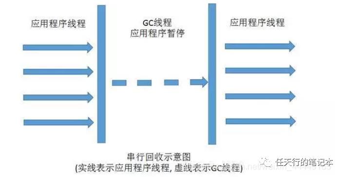 JVM04——垃圾回收器和回收算法