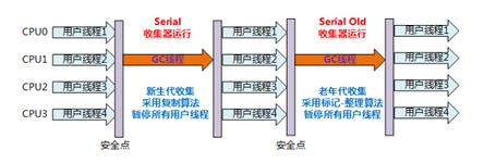 JVM真香系列：图解垃圾回收器