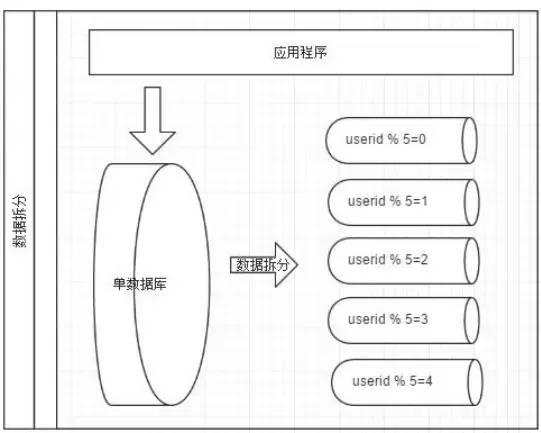 手摸手教你你用数据库中间件Mycat+SpringBoot完成分库分表