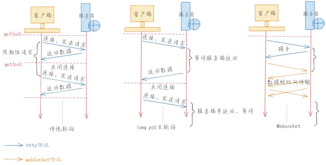 零距离接触websocket