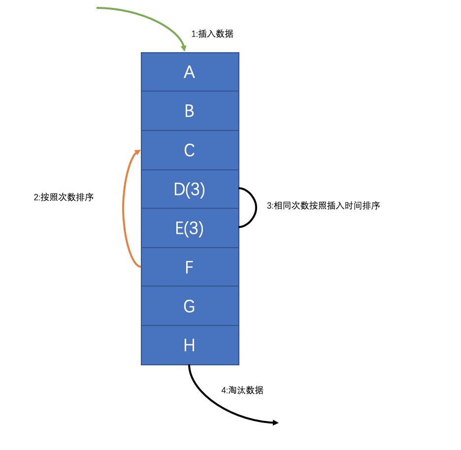 字节二面：让写一个LFU缓存策略算法，懵了