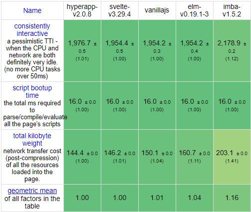 JS框架性能对比：Soild 高居榜首，Vue、React 和 Angular 竟纷纷跌出前十