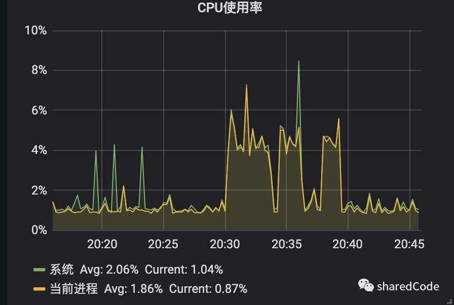 JVM垃圾回收优化实战-G1垃圾回收器