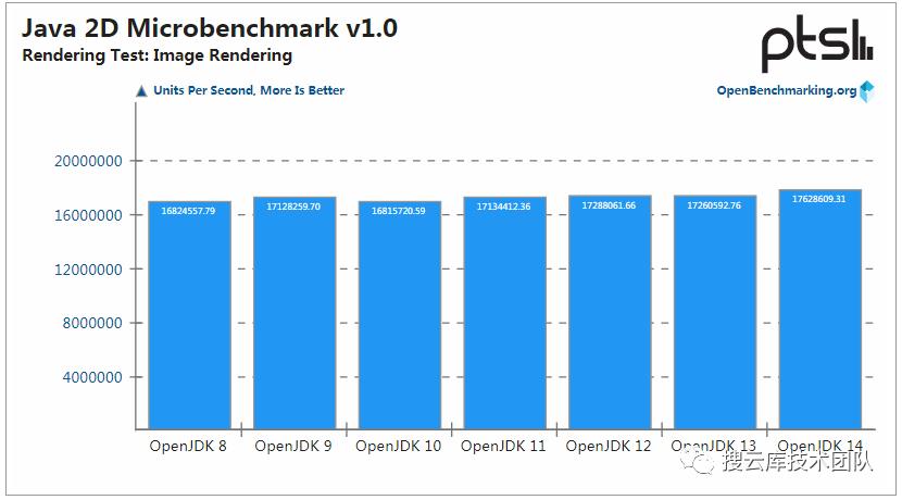 JDK 14 性能提升，但 JDK 8 仍是最强王者！