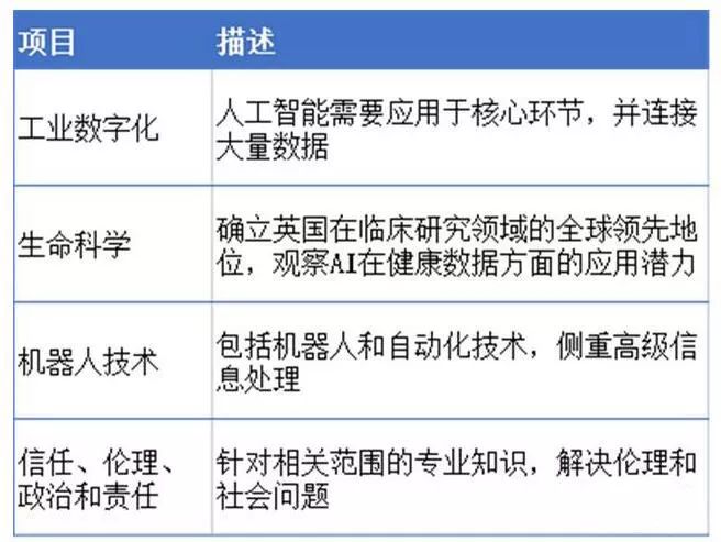 干货 | 英国政府AI报告：欧洲人工智能最强国的18条发展建议