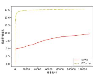 一种针对JavaScript引擎JIT编译器的模糊测试方法