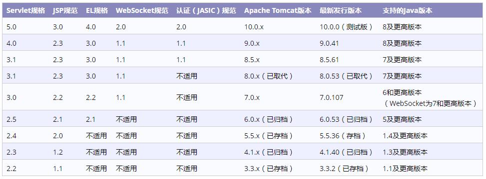 保姆级 tomcat 快速入门