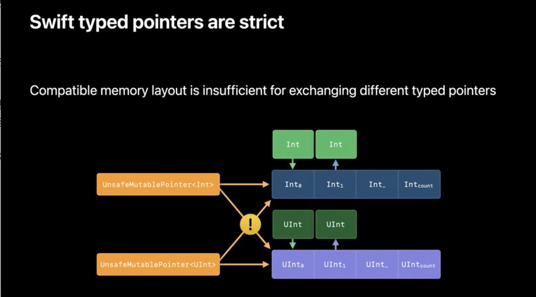 在 Swift 里安全管理指针