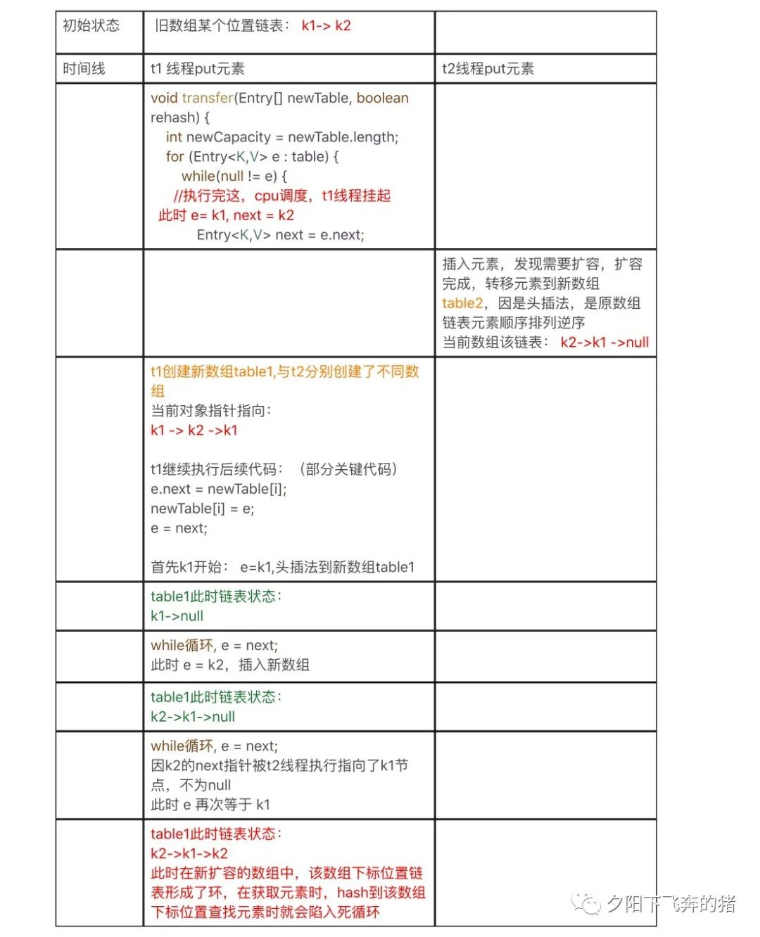 Jdk1.7下的HashMap源码分析