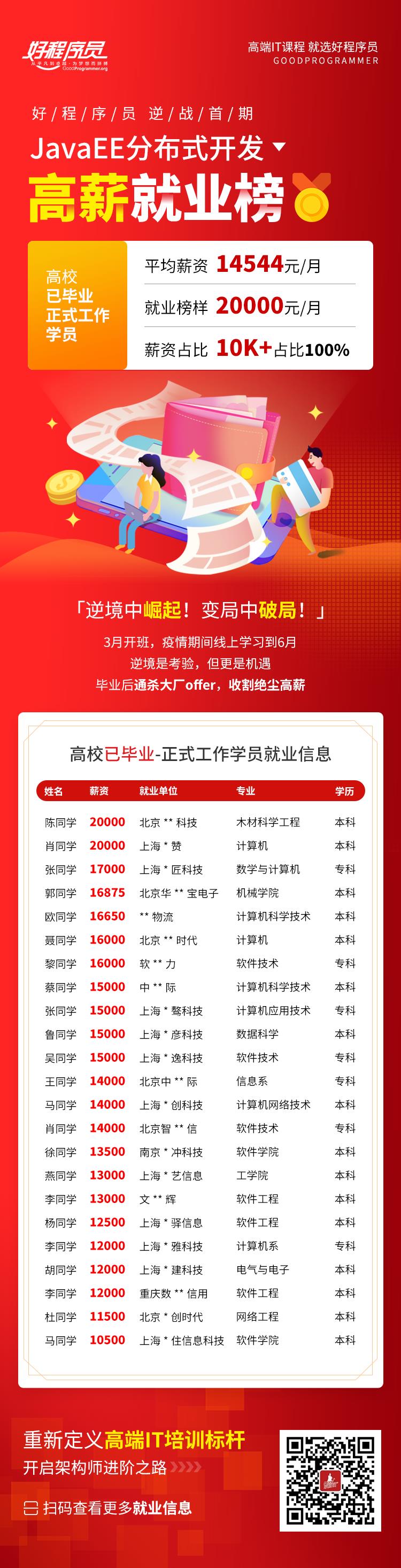 好程序员JavaEE再创就业奇迹：仅6天就业率89.5%！最高月薪20000元！正式工作学员月均薪14544元！