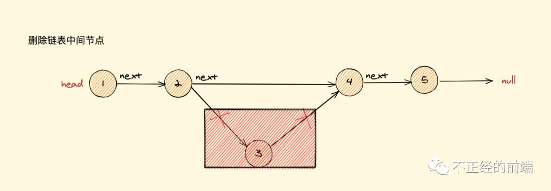 「算法与数据结构」JavaScript中的链表