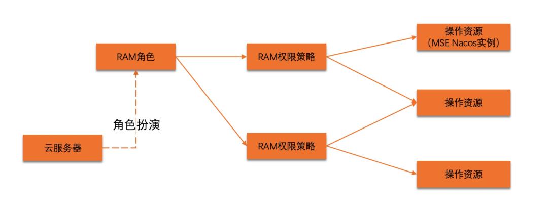 Nacos配置安全最佳实践