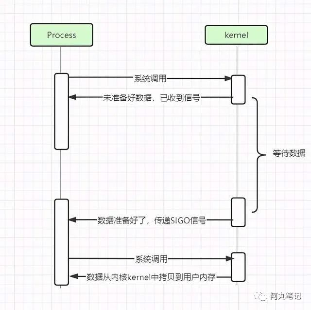 没搞清楚网络I/O模型？那怎么入门Netty