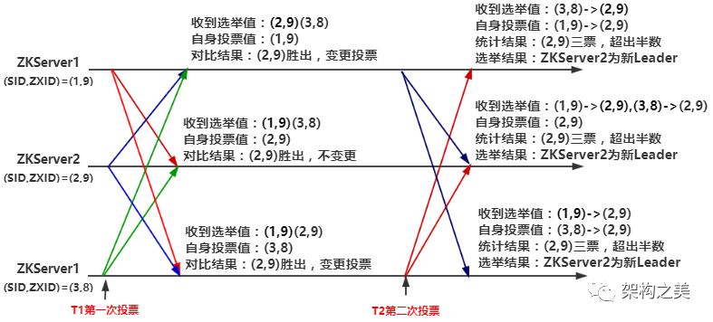 分布式系统选主怎么玩