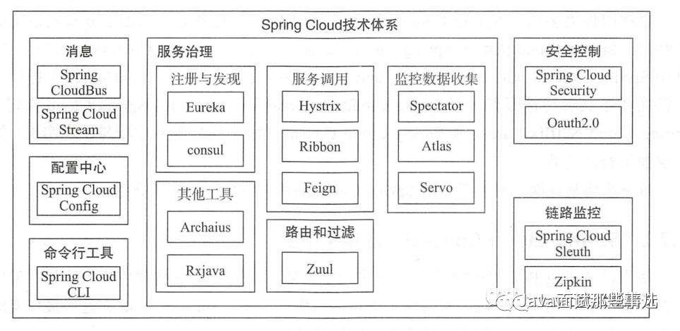 啥是 SpringCloud 体系！图文详解，一起来看看吧！