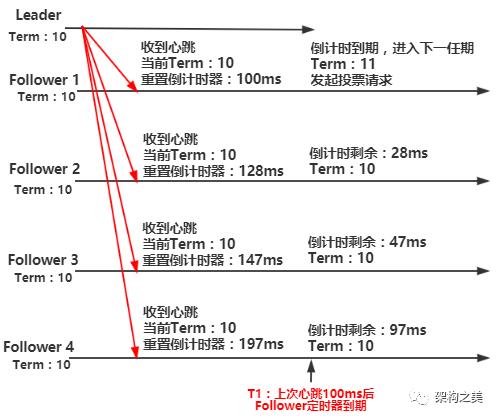 分布式系统选主怎么玩