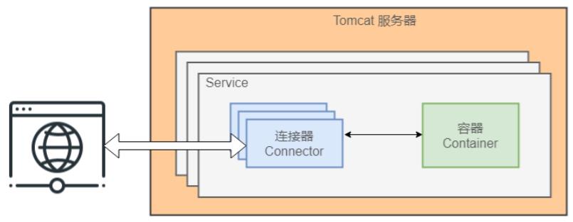 好家伙，我又被Tomcat干掉了！！！