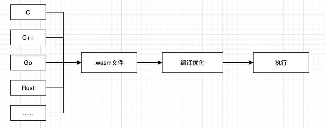 从 JS 引擎谈到 WebAssembly