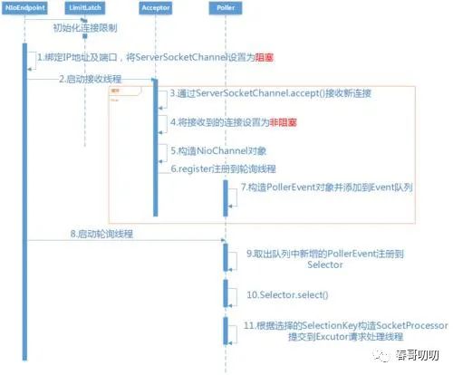 tomcat 默认150连接数怎么支持几万大并发的？集群？