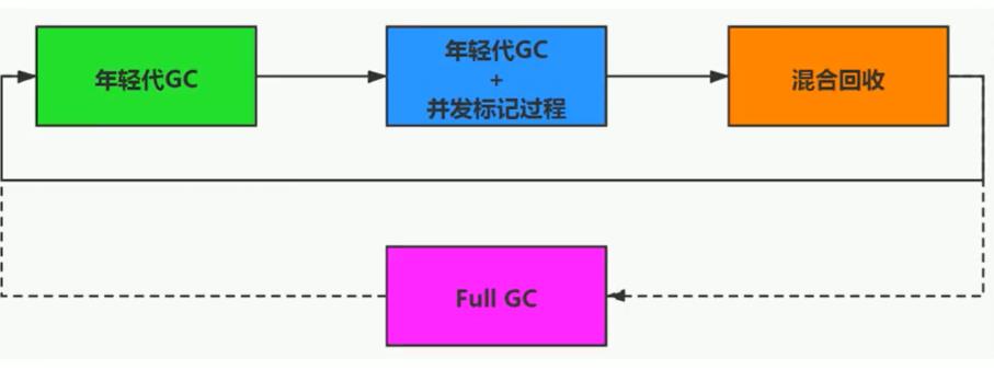 【JVM系统学习之路】常见垃圾回收器