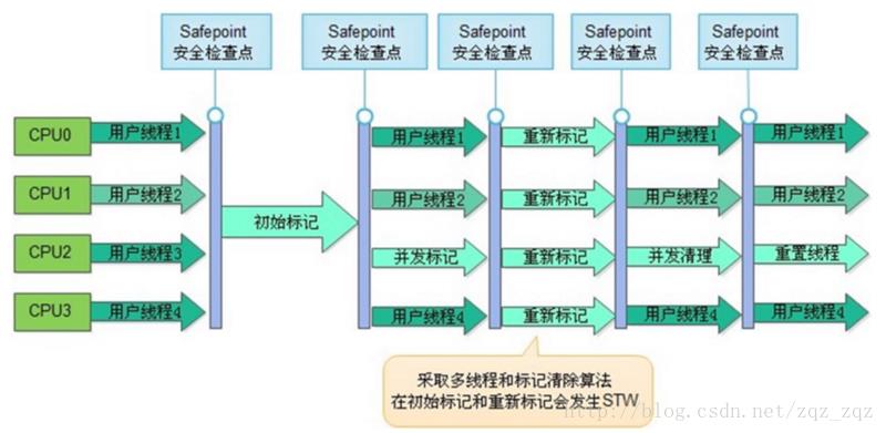 CMS垃圾回收器详解