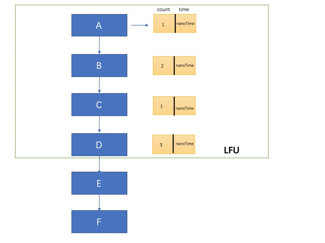 字节二面：让写一个LFU缓存策略算法，懵了