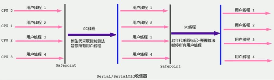 【JVM系统学习之路】常见垃圾回收器