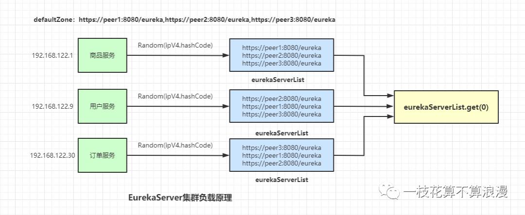 一个线上问题的思考：Eureka注册中心集群如何实现客户端请求负载及故障转移？