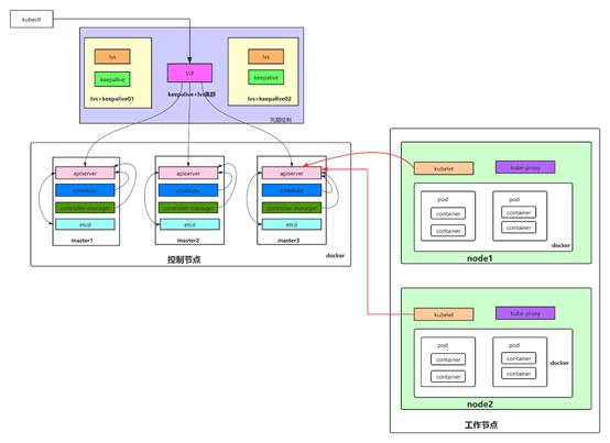 k8s+SpringCloud全栈技术：在k8s平台部署亿级高并发的SpringCloud项目