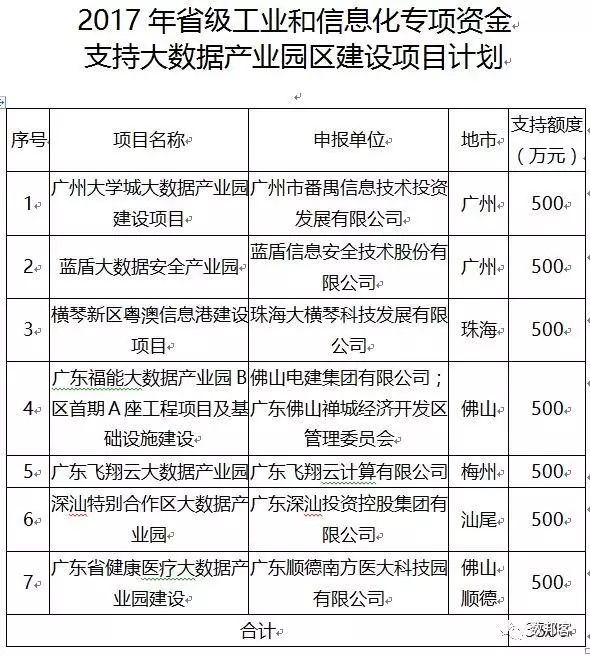 通知 | 2017年广东省工业和信息化专项资金支持大数据产业发展项目计划（附件下载）