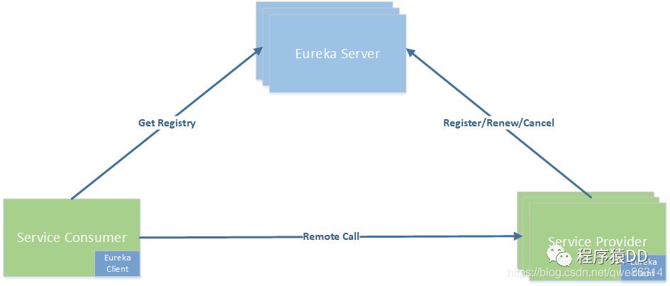 来深入了解一下 Eureka 的工作机制及相关原理