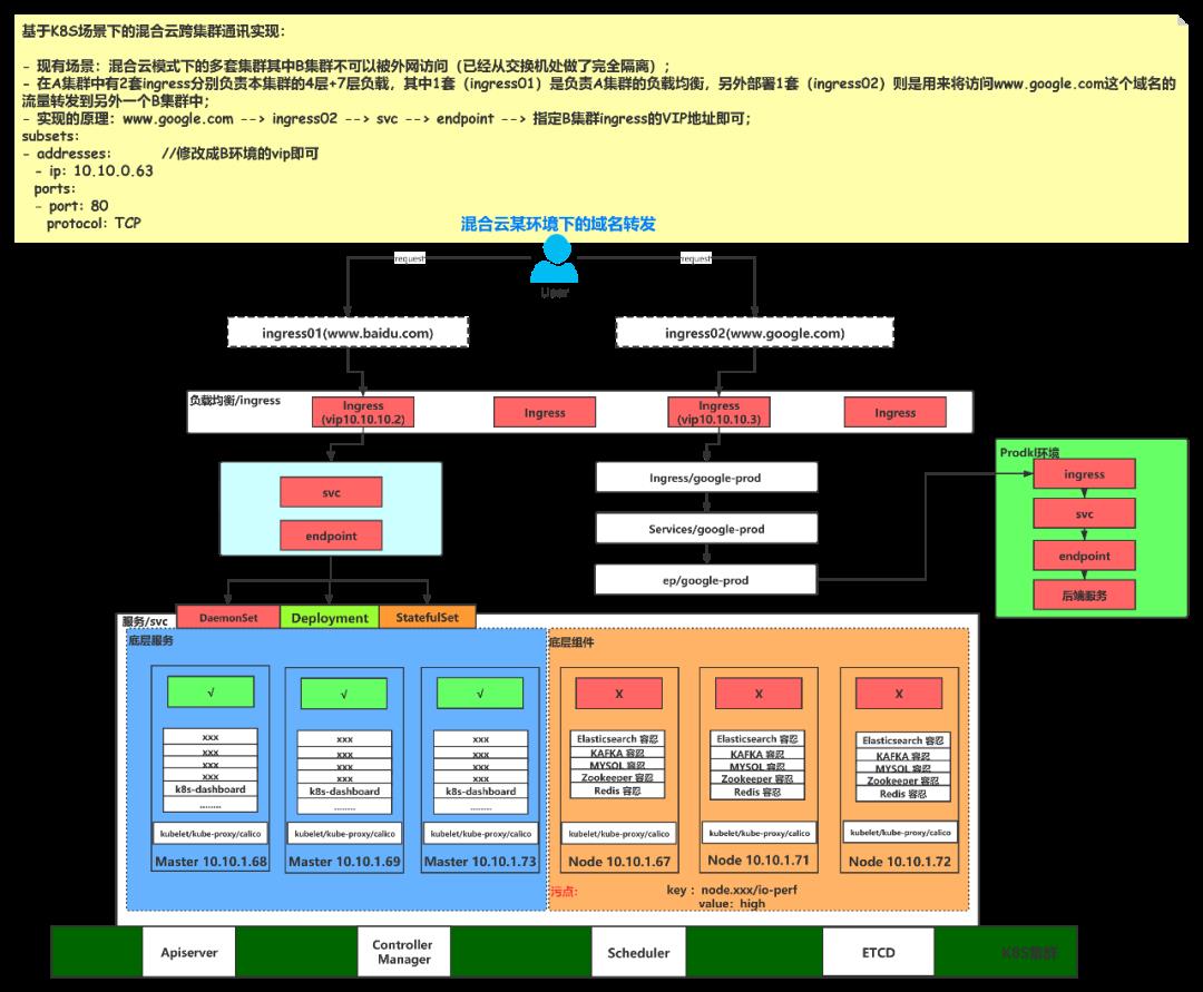 k8s+SpringCloud全栈技术：在k8s平台部署亿级高并发的SpringCloud项目