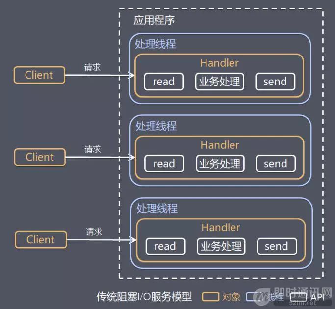 详解高性能网络编程中的线程模型