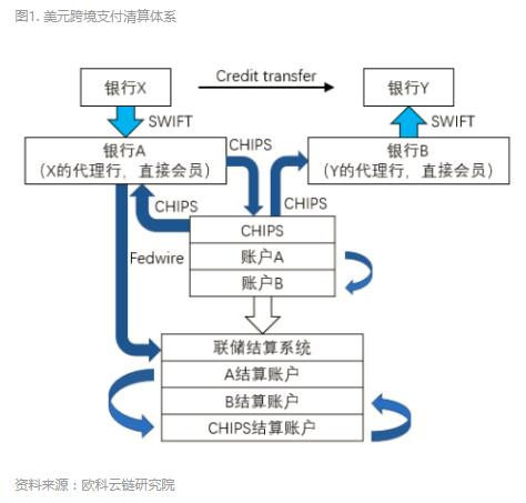 央行数字货币可以摆脱对SWIFT的依赖吗？