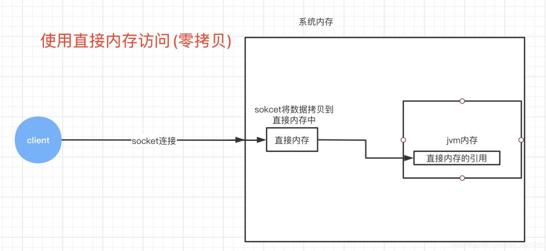 分布式专题｜都说netty入门很难，那是因为你没有看我的文章！