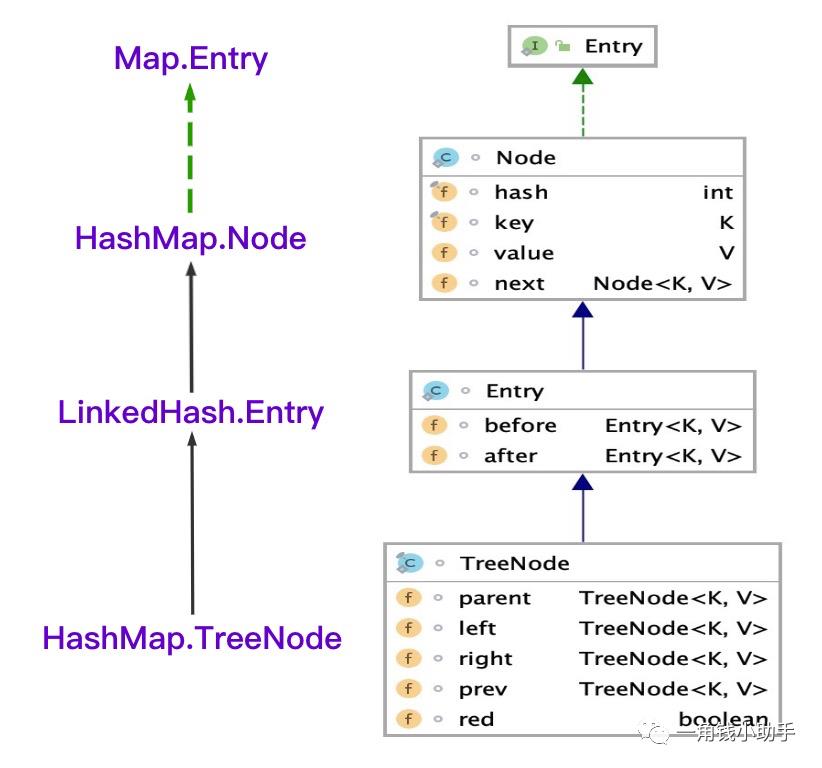 深入LinkedHashMap源码解析（JDK1.8）