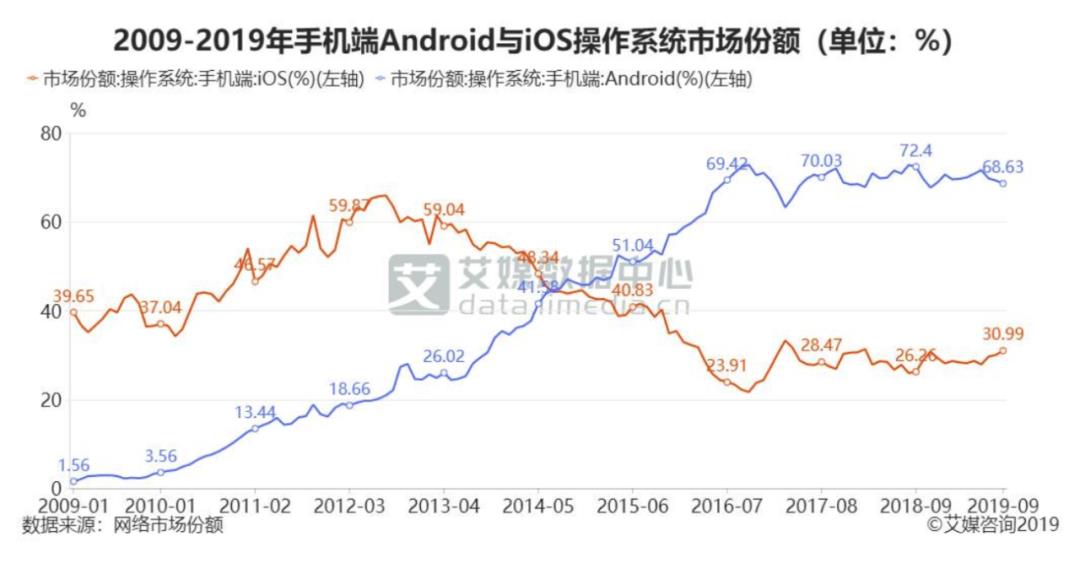 iOS与安卓的平台之争，由消费者决定输赢