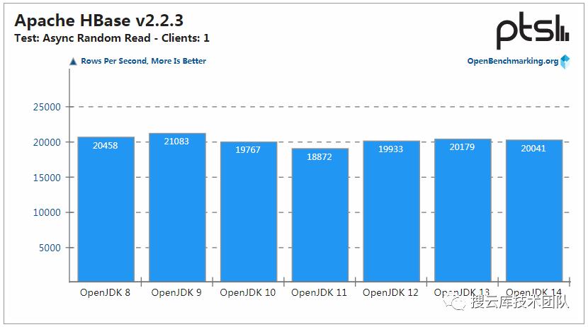 JDK 14 性能提升，但 JDK 8 仍是最强王者！