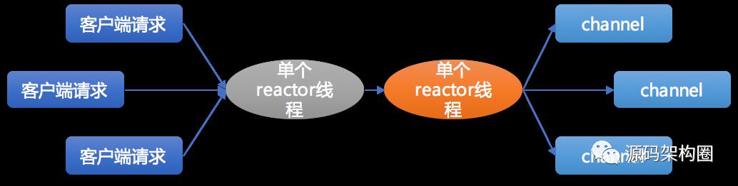 netty事件模型实现原理