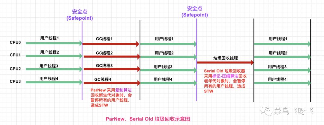 JVM系列之经典垃圾回收器（上篇）