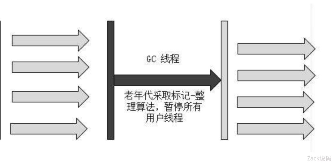 一文了解JVM全部垃圾回收器，从Serial到ZGC