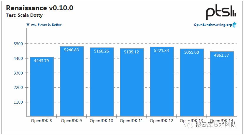 JDK 14 性能提升，但 JDK 8 仍是最强王者！