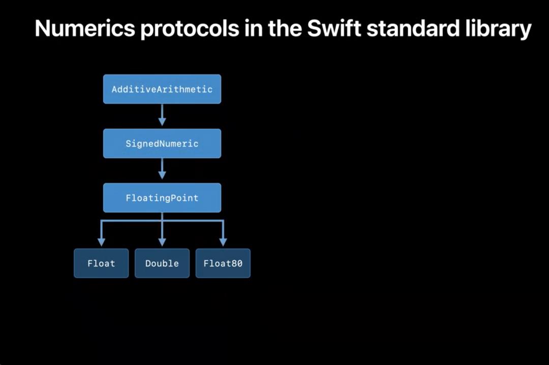 了解 Swift 中的数值计算