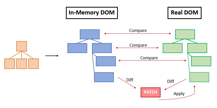 【Web技术】858- 增量 DOM 与虚拟 DOM 的对比使用